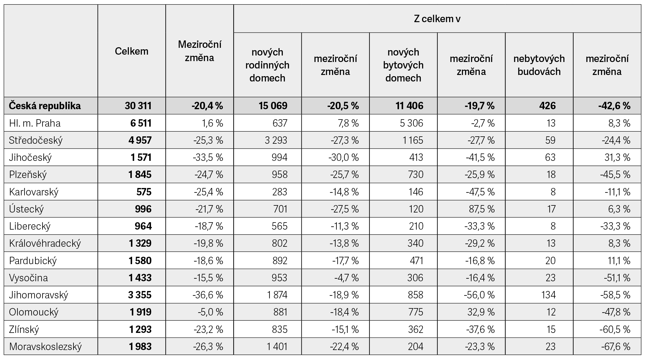 Tab. 1 Dokonen byty v krajch esk republiky v roce 2024