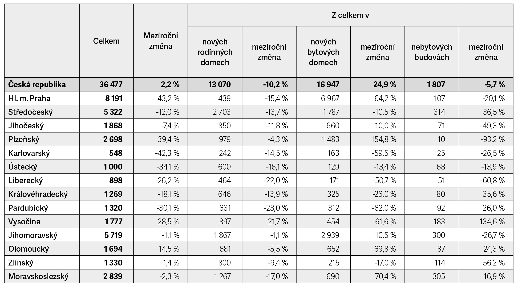 Tab. 2 Zahjen byty v krajch esk republiky v roce 2024