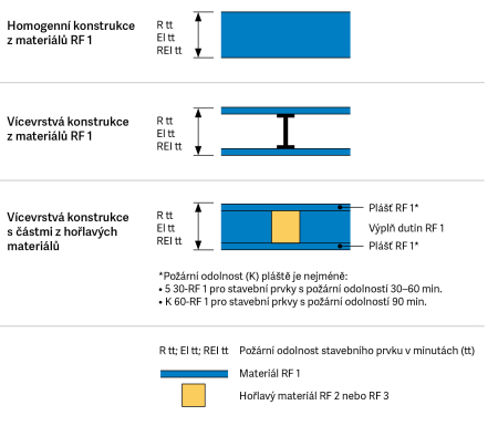 Obr. 8 Specifikace poadavk na konstrukce