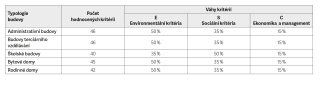 Tab. 2 Rozdlen vah a poet hodnocench kritri dle typologie budovy