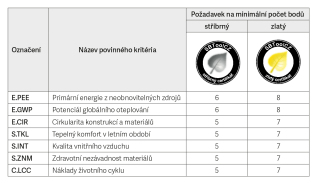 Tab. 3 Poadovan minimln poet bod k zskn stbrnho/zlatho certifiktu pro rodinn domy