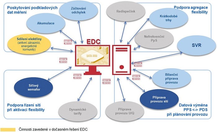 Obr. 1  Zkladn innosti Elektroenergetickho datovho centra