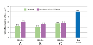 Obr. 10 Vliv tepeln izolace na vsledn podl zaten pmo zaten vlny