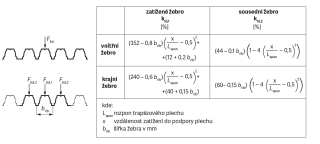 Obr. 03 Distribuce loklnho zaten mezi ebry (vlnami) podle prEN 1993-1-3 [4] (zdroj: prEN 1993-1-3)