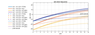 Obr. 2 Graf vvoje ist souasn hodnoty (NPV) analyzovanch investic (inv1inv4) pi variantch provoznch podmnek arelu (var1var3) pro realistick dataset spotovch cen (tzn. vy intradenn volatilita, vy stedn cena nakoupen kWh) a rokovou mru 8 % (zdroj: Josef Haber, VUT UCEEB)