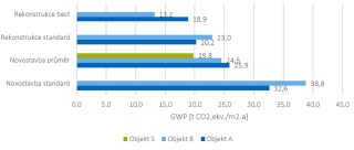 Obr. 3 Porovnn uhlkovch stop plnovanch objekt TTC Oxyma A a B ve variantch pi een formou odstrann stvajcch objekt a jejich nov vstavby a ve variantch jejich rekonstrukce (zdroj: Julie elezn, VUT UCEEB)