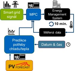 Obr. 5 Schma prediktivnho algoritmu dicho systmu chlazen kancelsk budovy. Pro predikci venkovnch podmnek (slunenho osvitu a teploty vzduchu) byl pouit systm PV Forecast vyvinut na VUT UCEEB (zdroj: Tom Bumelt, VUT UCEEB)