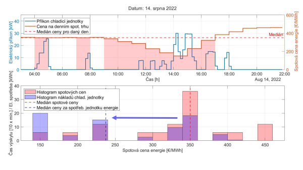 Obr. 6 Ukzka jednoho dne prediktivnho zen chilleru s akumulac za vyuit spotovch cen el. energie. Na hornm obrzku je vyobrazen na lev ose provoz a spoteba chilleru a zrove spotov ceny na prav ose. Na spodnm obrzku je jednak histogram spotovch cen, jednak histogram spoteby chilleru. Vyznaeny jsou takt jednotliv mediny, kde lze pozorovat vrazn ni hodnotu medinov ceny za spotebovanou energii chilleru (mode) oproti medinu ceny na spotovm trhu (erven) (zdroj: Tom Bumelt, VUT UCEEB)