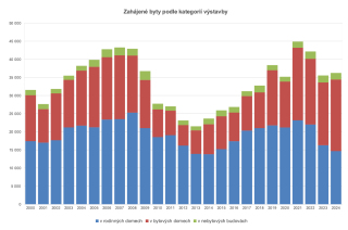 Graf 2 Zahjen byty podle kategori vstavby
