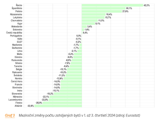 Graf 3 Meziron zmny potu zahjench byt v 1. a 3. tvrtlet 2024 (zdroj: Eurostat)