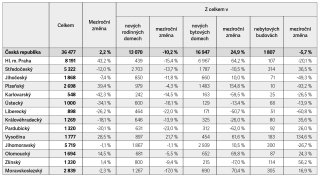 Tab. 2 Zahjen byty v krajch esk republiky v roce 2024