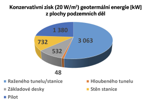 Obr. 14a Grafy vpotu zisku geotermln energie pro vyetovan sek metra D v Praze (zdroj: Ing. Libor Mak)