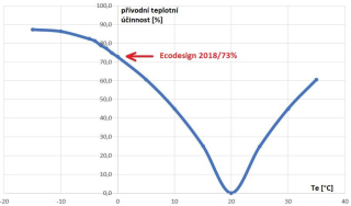 Obr. 04 Ukzka prbhu pvodn teplotn innosti deskovho rekuperanho vmnku splujc podmnku minimln teplotn innost 73 % (Ecodesign), stav odvdnho vzduchu celoron je +20 C s relativn vlhkost vzduchu 35 %