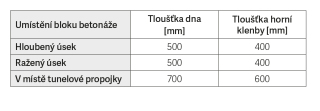 Tab. 1 Minimln tlouka ostn v severn dvoupruhov tunelov troub