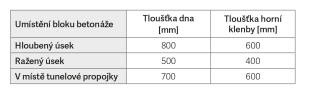 Tab. 2 Minimln tlouka ostn v jin tpruhov tunelov troub