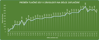 Obr. 13 Prbh tlanch sil