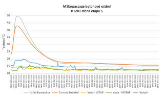 Obr. 10 Pklad vstupu z teplotnho men vchodn stny 5. sekce tunelu HT201 (zdroj: Subterra a.s.)