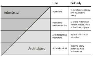 Obr. 4  Rozsah innosti architekta a inenra na stavebnm dle (zdroj: J. Kozk [6])